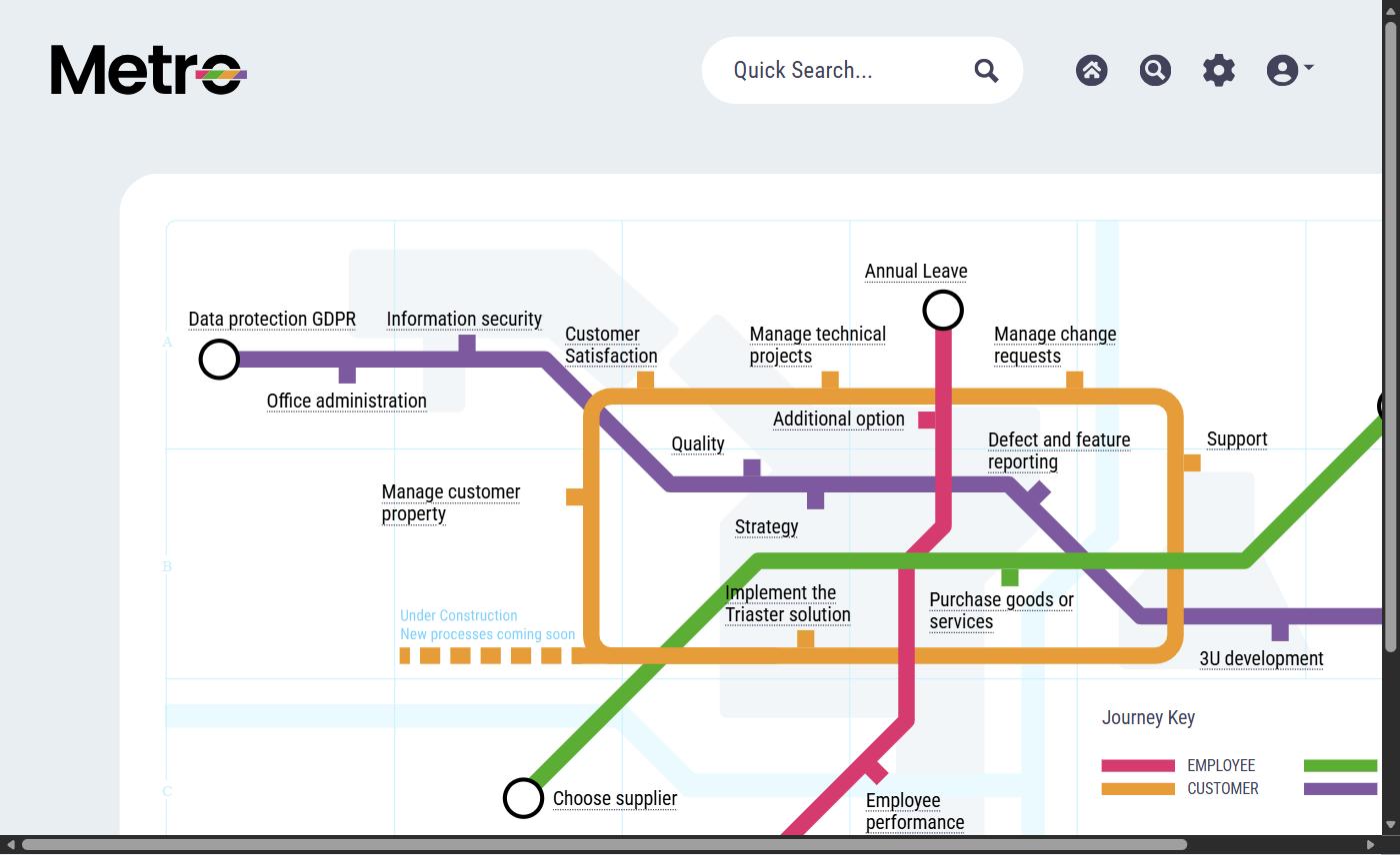 A bespoke Triaster library home page designed as a tube map, with colour coded lines for Employee, Customer, Supplier and Project journeys and station style links into named processes