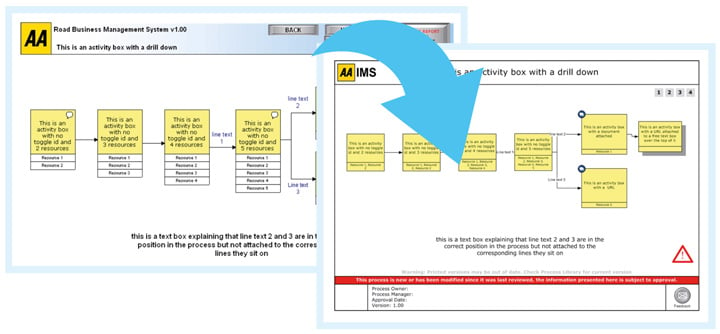 a blue arrow pointing from an old process map to a new one 