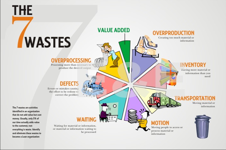 The 7 wastes