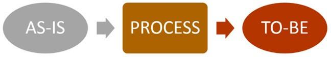 Graphic showing the flow from AS-IS to PROCESS to TO-BE