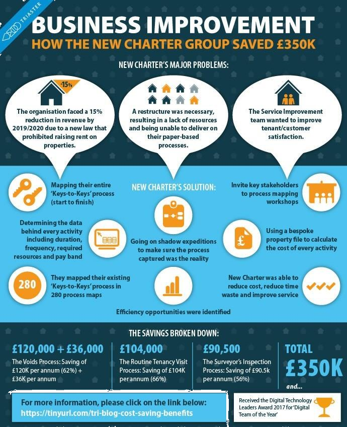 Infographic illustrating business improvement savings achieved through process mapping