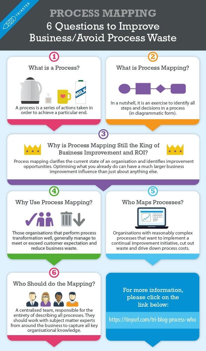 Infographic listing key questions to ask when process mapping