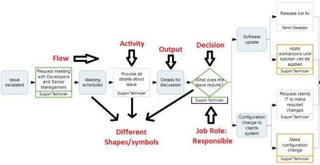 Diagram showing process ownership and RACI roles and responsibilities