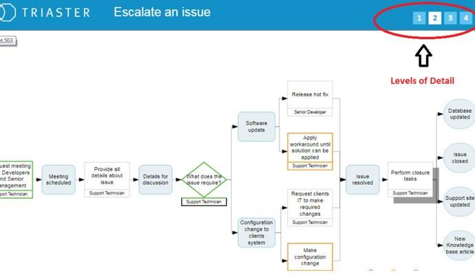 Screenshot of a simple process map created using the Triaster process mapping tool