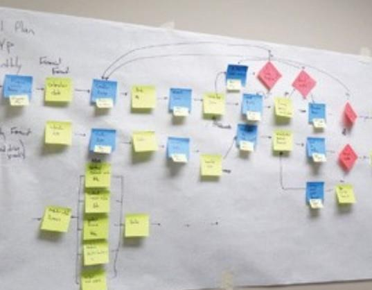 Wall covered in colour-coded post-it notes mapping a business process