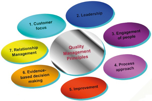 Diagram of the seven quality management principles arranged around a central hub: customer focus, leadership, engagement of people, process approach, improvement, evidence-based decision making and relationship management