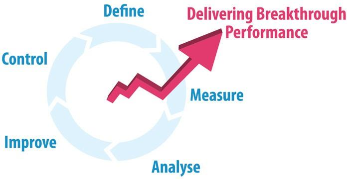 DMAIC cycle diagram showing Define, Measure, Analyse, Improve and Control