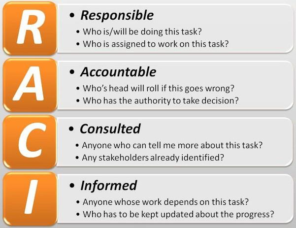 RACI matrix diagram explaining Responsible, Accountable, Consulted and Informed