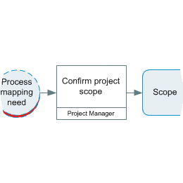 Extract from a process map showing the Activity shape 'Confirm project scope'