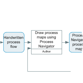 Extract from a process map showing arrows connecting activity and deliverable shapes