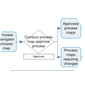 Extract from a process map showing a Decision shape branching into two different outputs