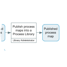 Extract from a process map showing a Deliverable shape, 'Published process map'