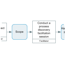 Extract from a process map showing an External Activity shape
