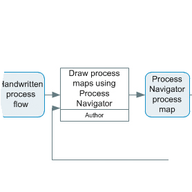 Extract from a process map showing an External Deliverable shape