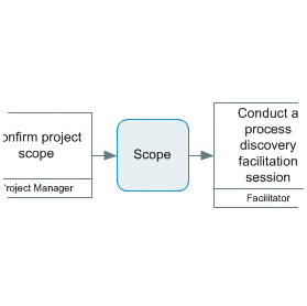 Extract from a process map showing shapes linked using an off-page connector