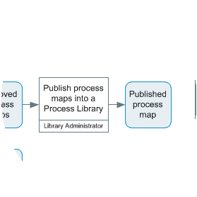 Extract from a process map showing a Start/End Deliverable shape marking the final output