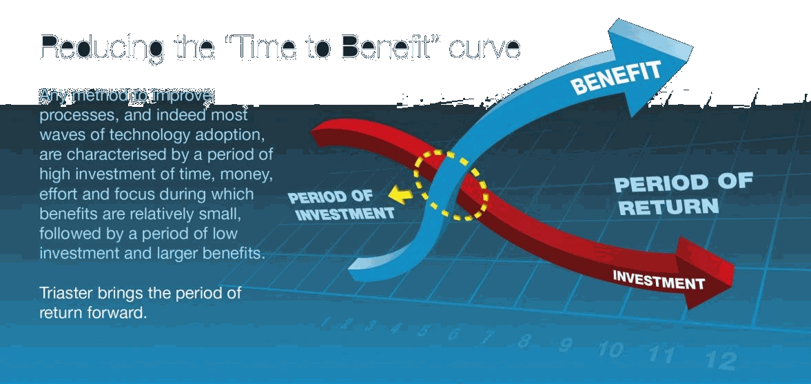 Time to Benefit curve diagram showing the period of investment, breakeven point and period of return