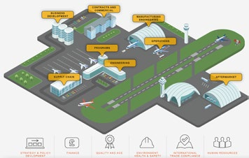 Actuation Systems (Collins) process library homepage designed as an airfield site map